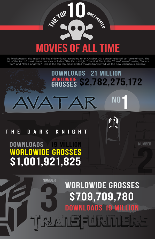 Infographic Daily The Top 10 Most Pirated Movies Of All Time